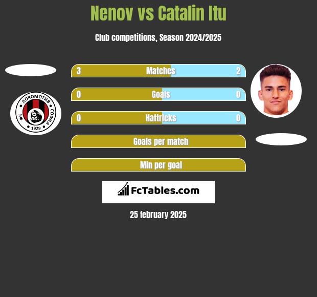 Nenov vs Catalin Itu h2h player stats