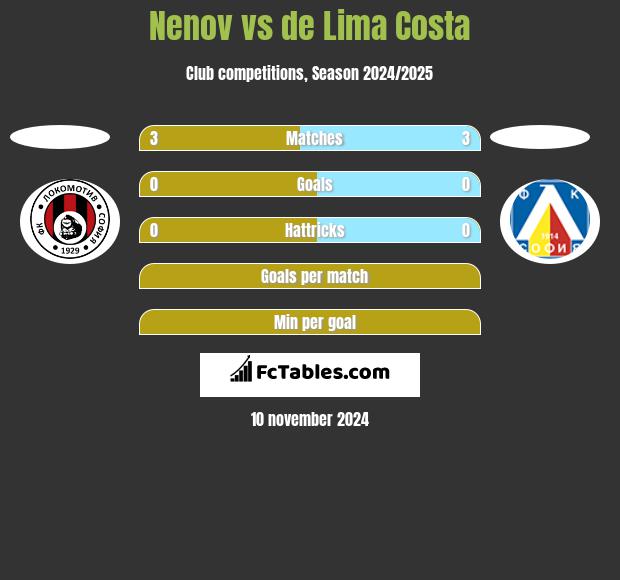 Nenov vs de Lima Costa h2h player stats