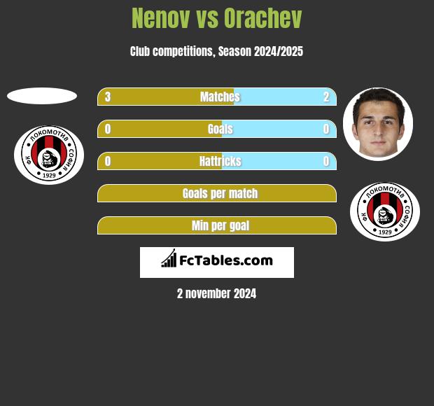 Nenov vs Orachev h2h player stats