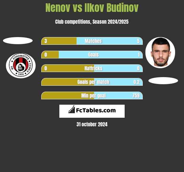 Nenov vs Ilkov Budinov h2h player stats