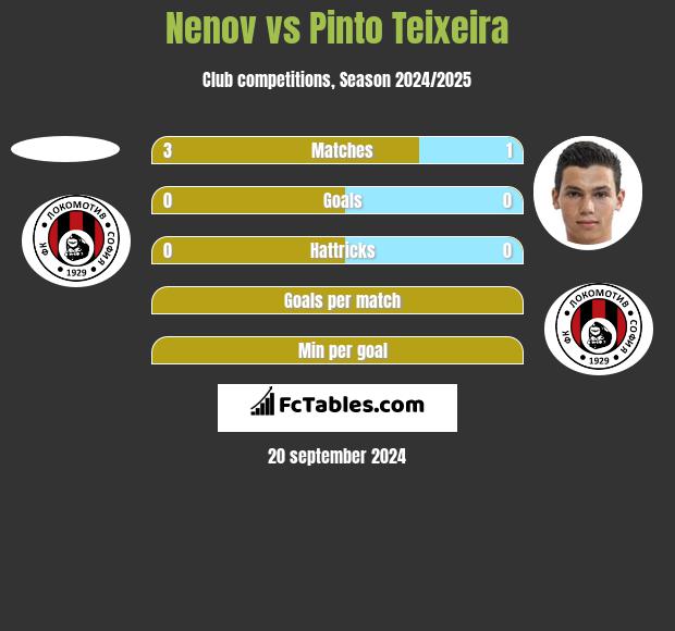 Nenov vs Pinto Teixeira h2h player stats