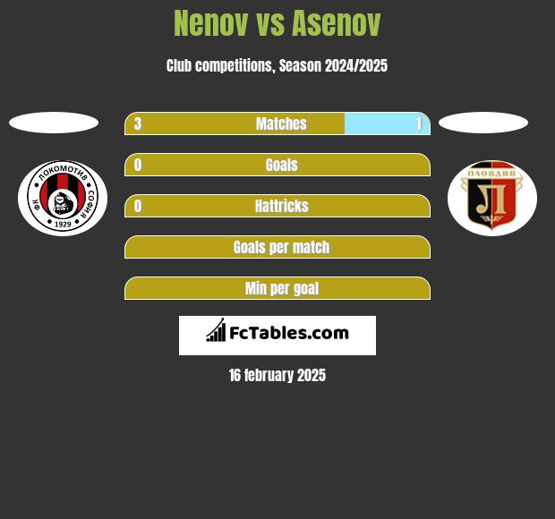 Nenov vs Asenov h2h player stats