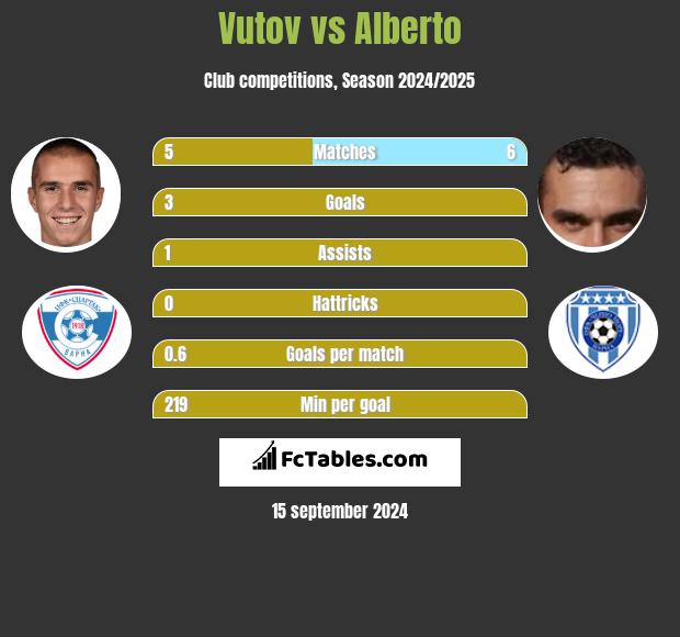 Vutov vs Alberto h2h player stats