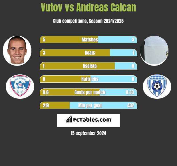 Vutov vs Andreas Calcan h2h player stats