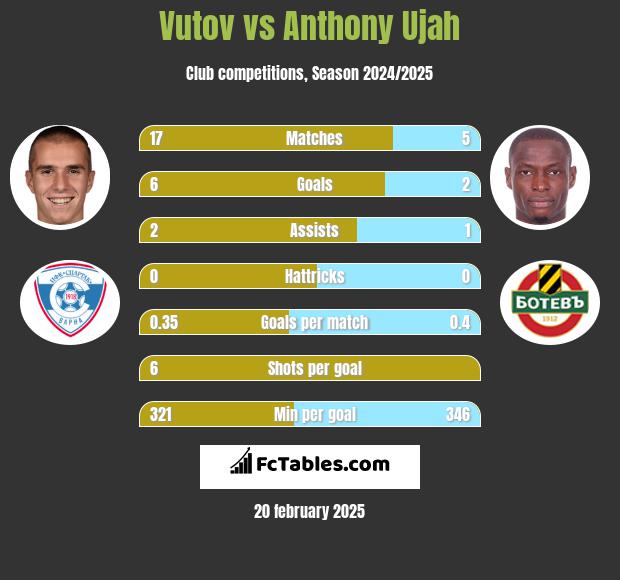 Vutov vs Anthony Ujah h2h player stats