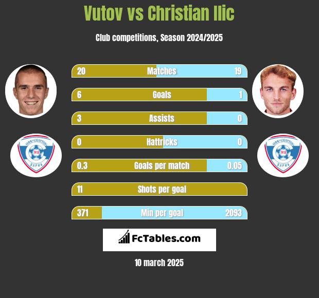 Vutov vs Christian Ilic h2h player stats