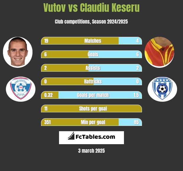 Vutov vs Claudiu Keseru h2h player stats