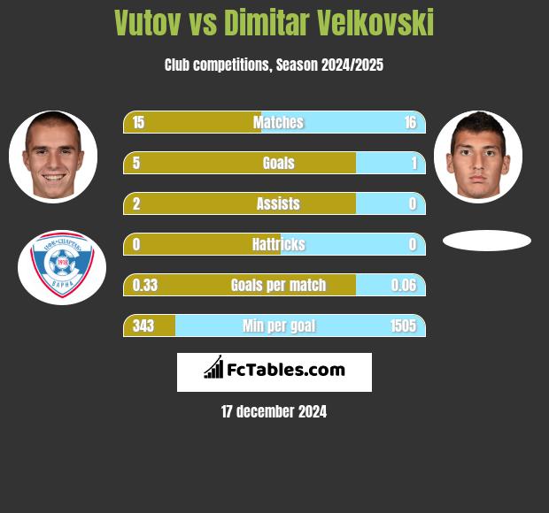 Vutov vs Dimitar Velkovski h2h player stats