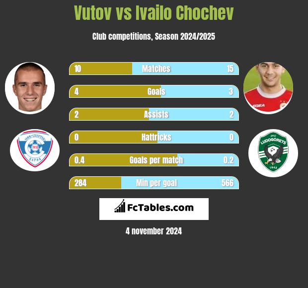 Vutov vs Ivailo Chochev h2h player stats