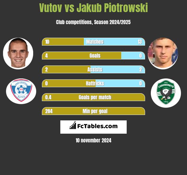 Vutov vs Jakub Piotrowski h2h player stats