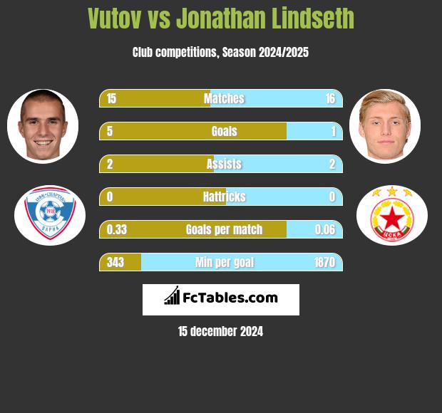 Vutov vs Jonathan Lindseth h2h player stats