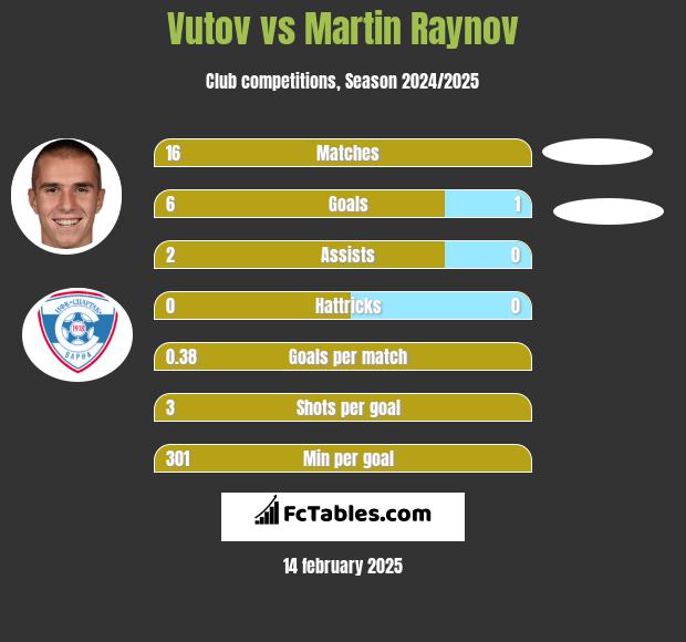 Vutov vs Martin Raynov h2h player stats