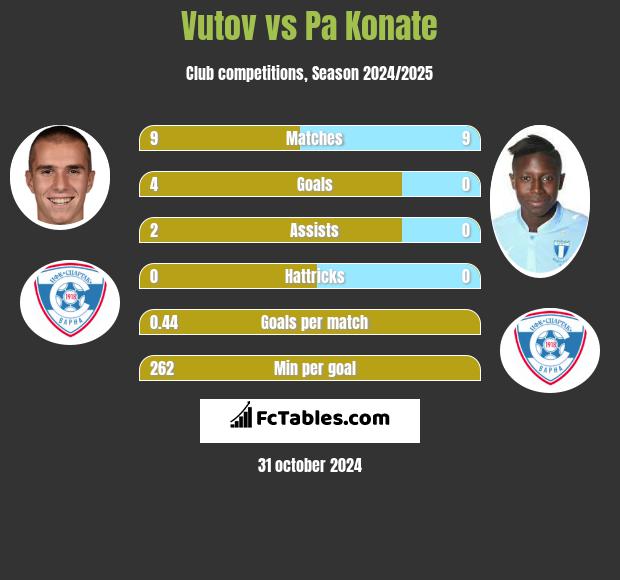 Vutov vs Pa Konate h2h player stats