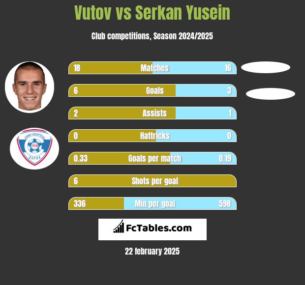 Vutov vs Serkan Yusein h2h player stats