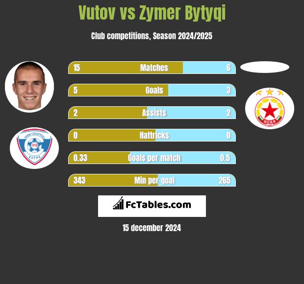 Vutov vs Zymer Bytyqi h2h player stats