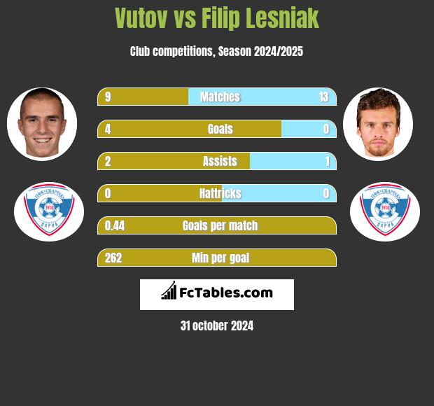 Vutov vs Filip Lesniak h2h player stats