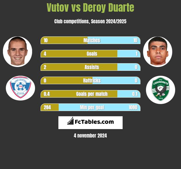 Vutov vs Deroy Duarte h2h player stats