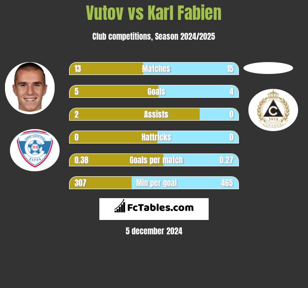 Vutov vs Karl Fabien h2h player stats