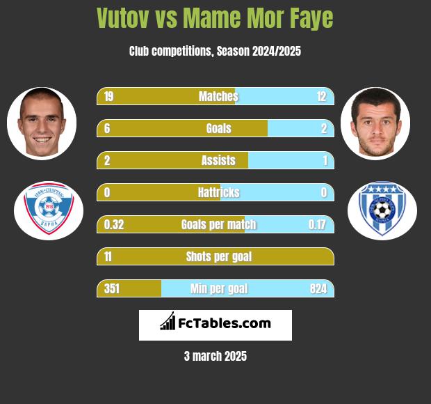 Vutov vs Mame Mor Faye h2h player stats