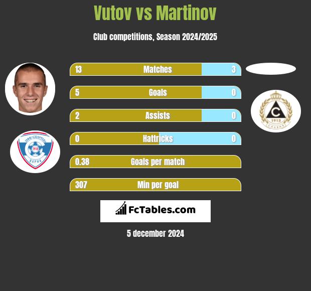 Vutov vs Martinov h2h player stats