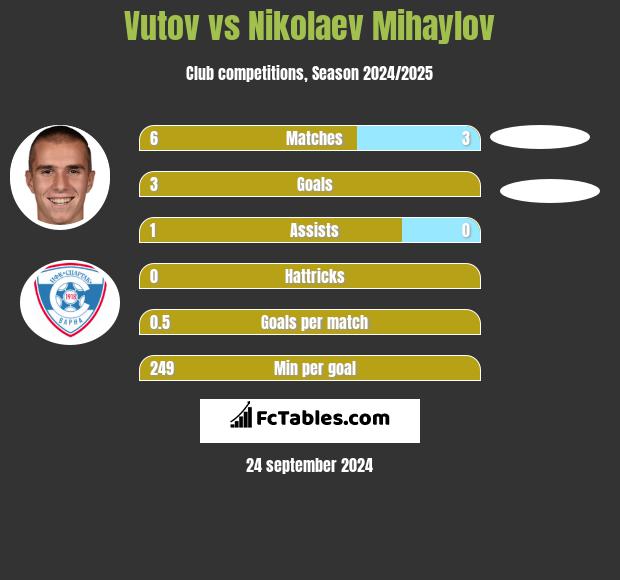 Vutov vs Nikolaev Mihaylov h2h player stats