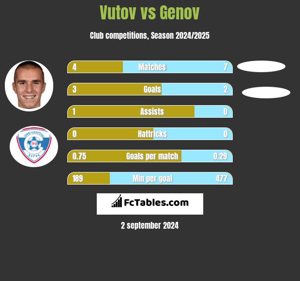 Vutov vs Genov h2h player stats