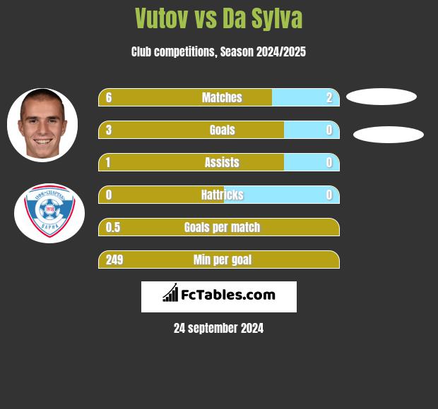 Vutov vs Da Sylva h2h player stats