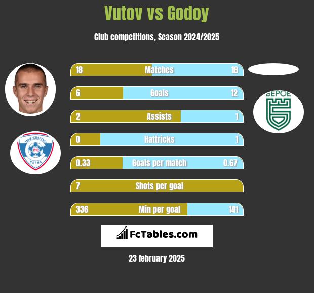 Vutov vs Godoy h2h player stats