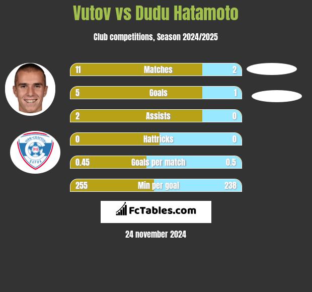 Vutov vs Dudu Hatamoto h2h player stats