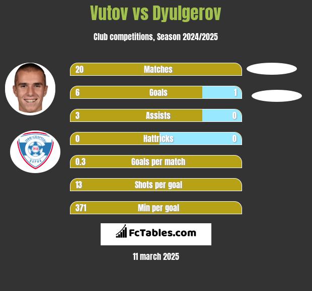 Vutov vs Dyulgerov h2h player stats