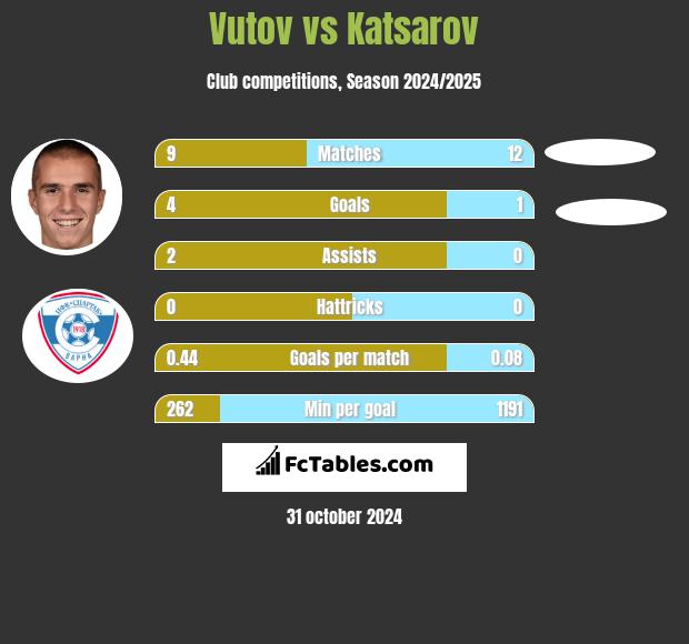 Vutov vs Katsarov h2h player stats