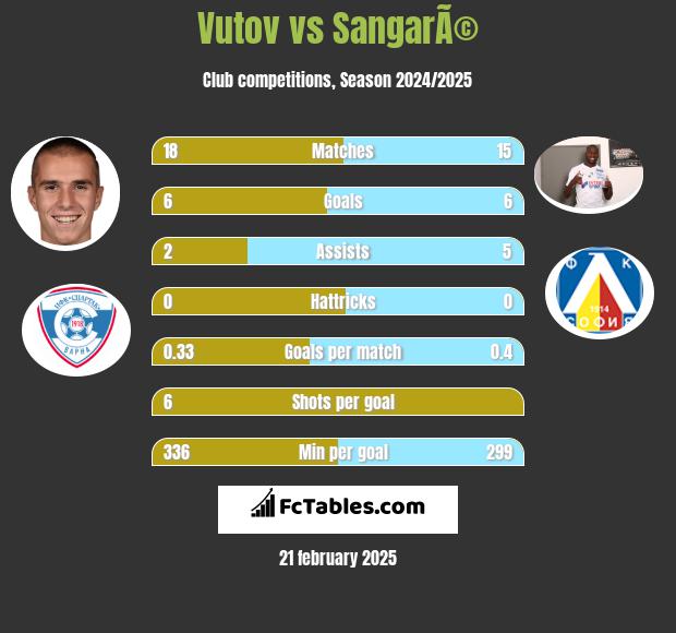 Vutov vs SangarÃ© h2h player stats