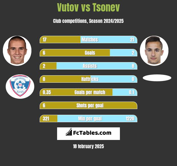 Vutov vs Tsonev h2h player stats