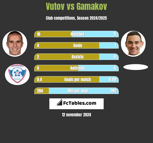 Vutov vs Gamakov h2h player stats