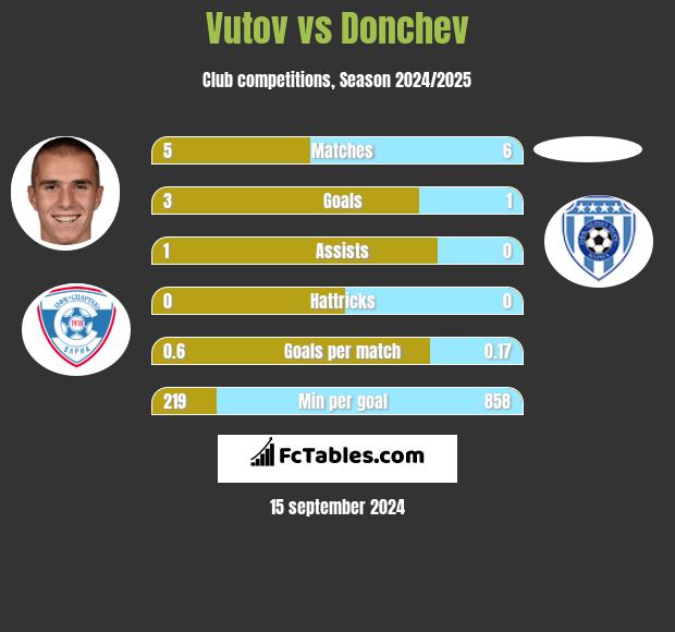 Vutov vs Donchev h2h player stats