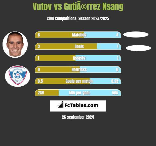 Vutov vs GutiÃ©rrez Nsang h2h player stats