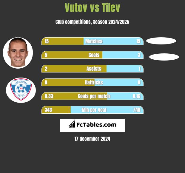 Vutov vs Tilev h2h player stats