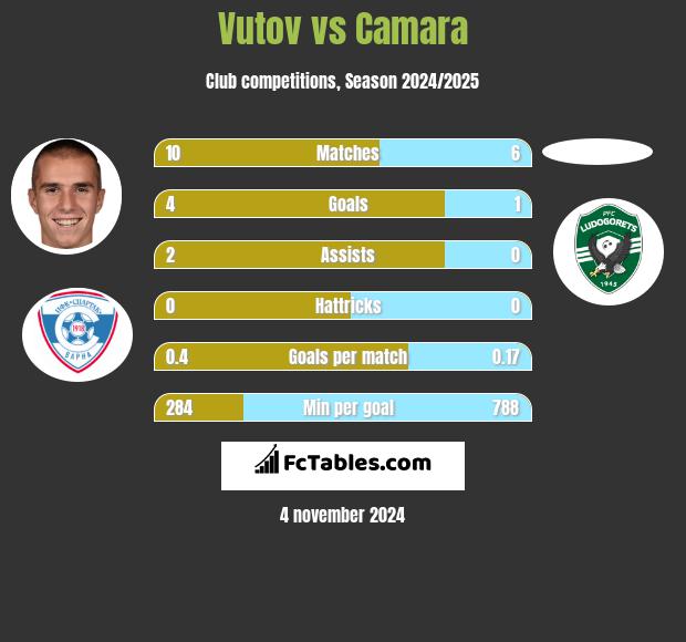 Vutov vs Camara h2h player stats