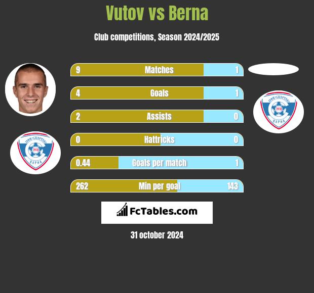 Vutov vs Berna h2h player stats