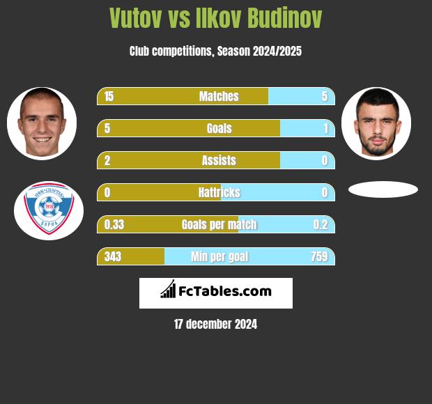 Vutov vs Ilkov Budinov h2h player stats