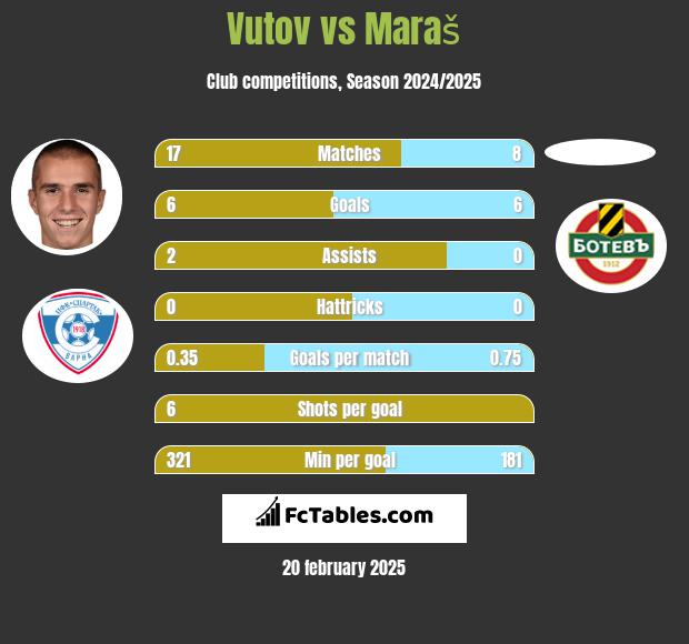 Vutov vs Maraš h2h player stats