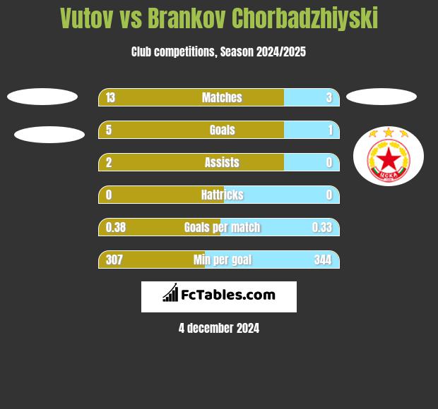 Vutov vs Brankov Chorbadzhiyski h2h player stats