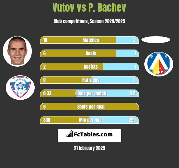 Vutov vs P. Bachev h2h player stats