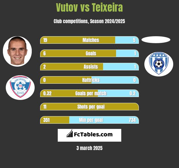 Vutov vs Teixeira h2h player stats