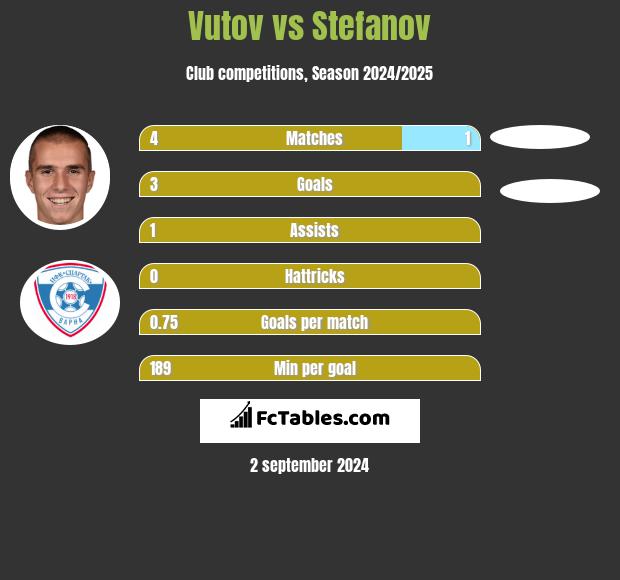 Vutov vs Stefanov h2h player stats