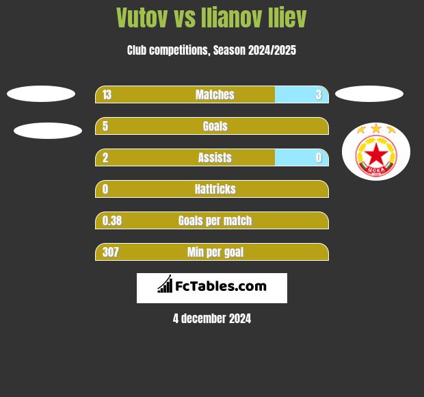 Vutov vs Ilianov Iliev h2h player stats