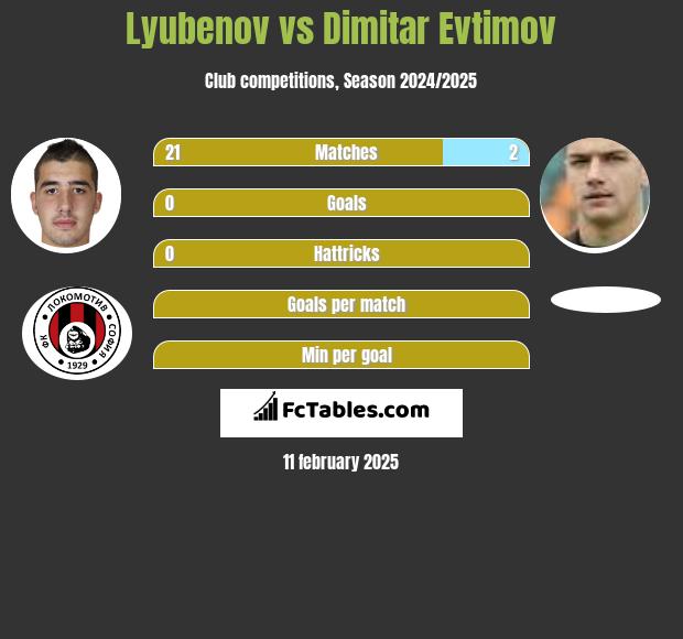 Lyubenov vs Dimitar Evtimov h2h player stats