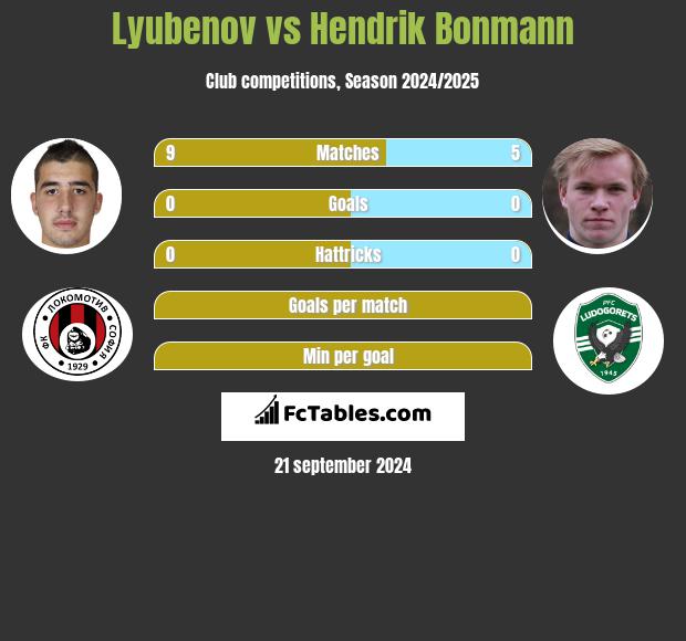 Lyubenov vs Hendrik Bonmann h2h player stats