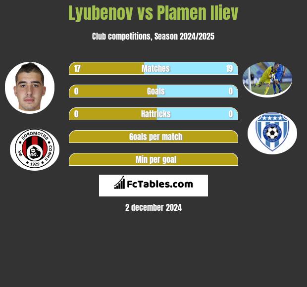 Lyubenov vs Plamen Iliev h2h player stats