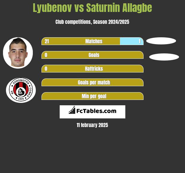 Lyubenov vs Saturnin Allagbe h2h player stats